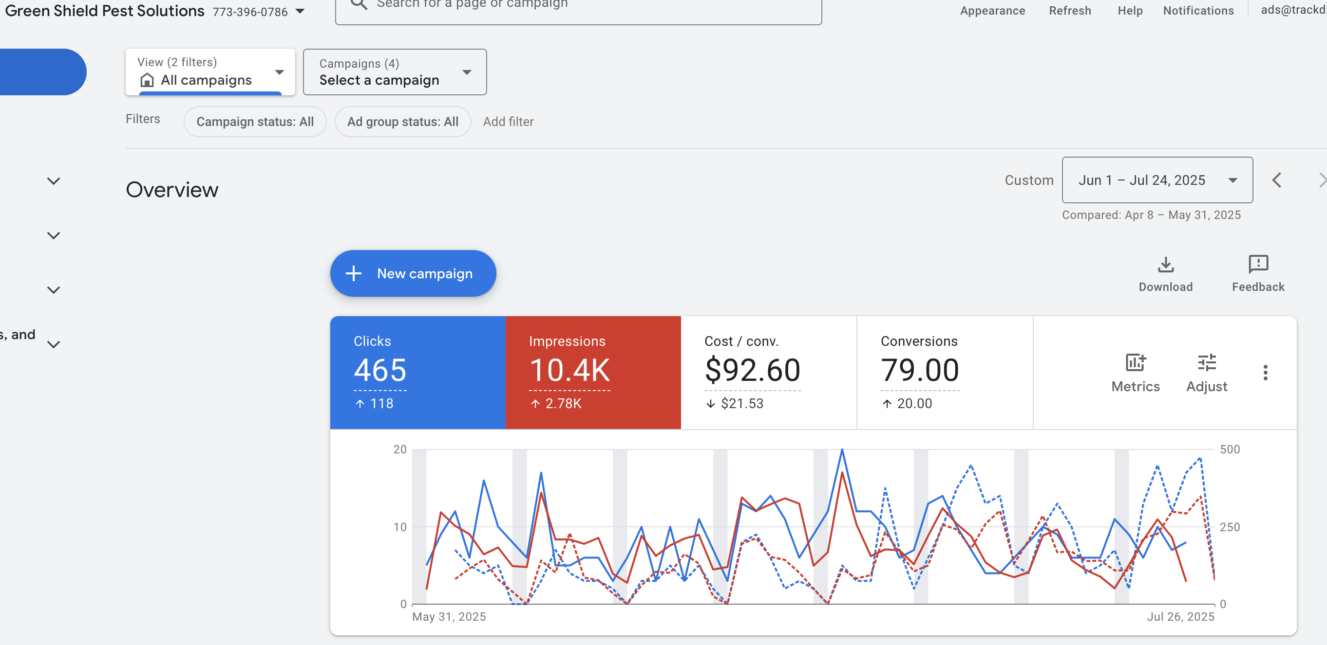 Green Shield Pest Solutions Google Ads account: 79 conversions, $92.60 cost per lead, 34% growth over prior period
