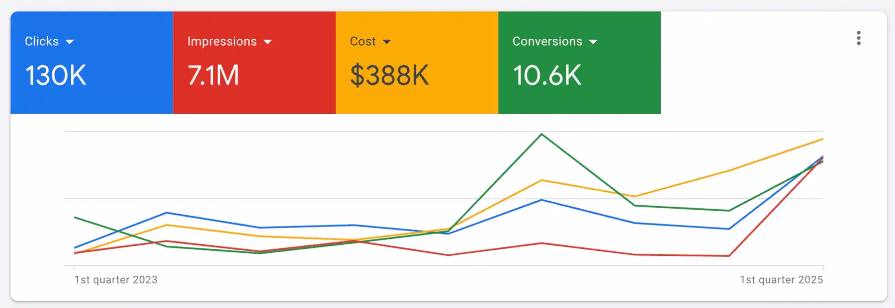 Performance Dashboard 2